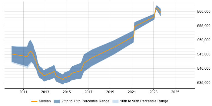 Salary distribution trend for jobs in Bedford citing Prototyping