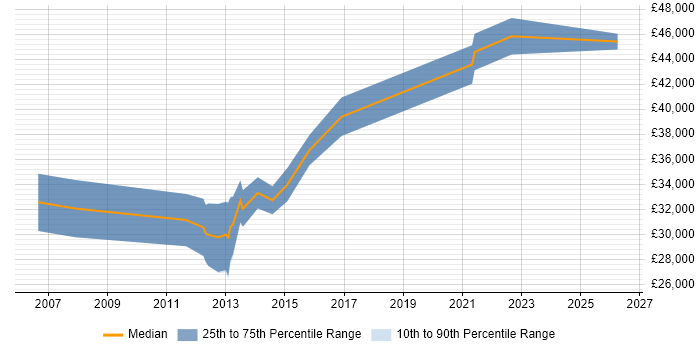 Salary distribution trend for QA Engineer job vacancies in Bedford