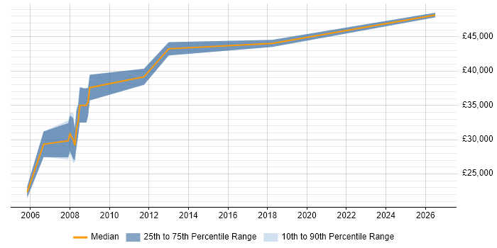 Salary distribution trend for Quality Engineer job vacancies in Bedford