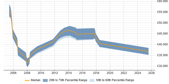 Salary distribution trend for jobs in Bedford citing Quality Management Salary distribution trend for jobs in Bedford citing Quality Management