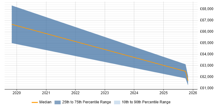 Salary distribution trend for React Developer job vacancies in Bedford