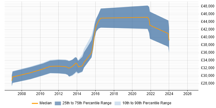 Salary distribution trend for jobs in Bedford citing Regression Testing