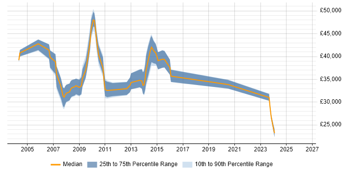 Salary distribution trend for jobs in Bedford citing Replication