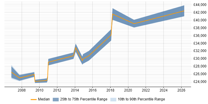 Salary distribution trend for Report Analyst job vacancies in Bedford