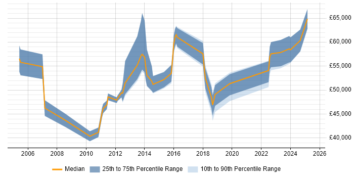 Salary distribution trend for jobs in Bedford citing Risk Management