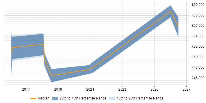 Salary distribution trend for jobs in Bedford citing Risk Register