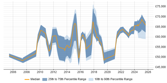 Salary distribution trend for jobs in Bedford citing Roadmaps