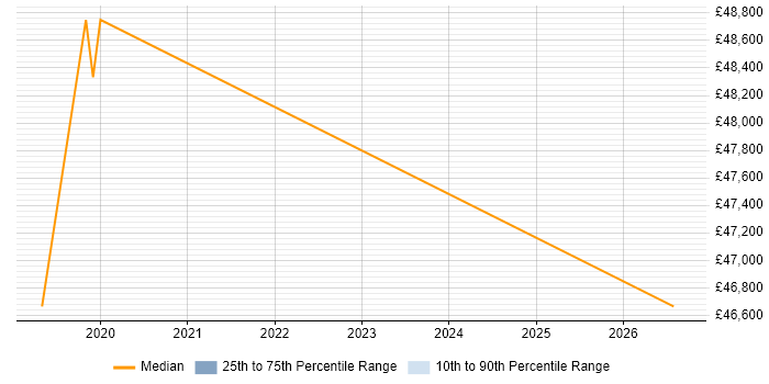 Salary distribution trend for Sales Engineer job vacancies in Bedford