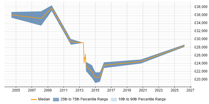 Salary distribution trend for Sales Executive job vacancies in Bedford