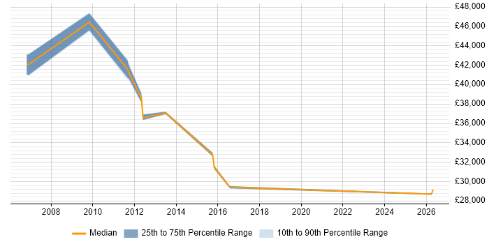 Salary distribution trend for Security Analyst job vacancies in Bedford