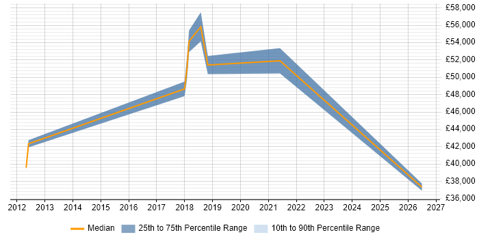 Salary distribution trend for jobs in Bedford citing Security Monitoring