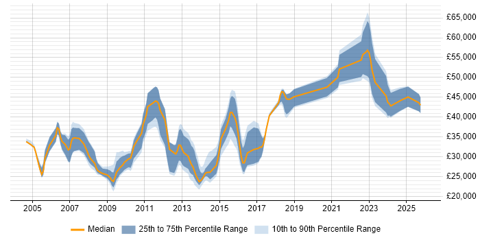 Salary distribution trend for jobs in Bedford citing Self-Motivation
