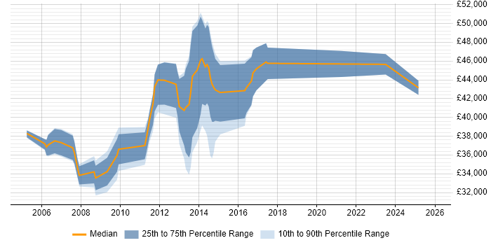 Salary distribution trend for Senior Analyst job vacancies in Bedford