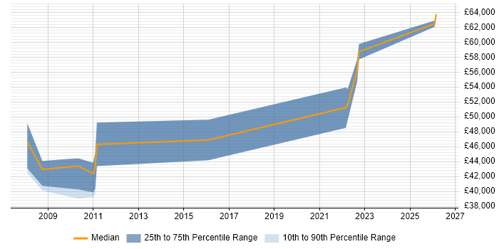 Salary distribution trend for Senior Applications Developer job vacancies in Bedford
