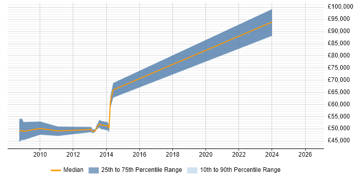 Salary distribution trend for Senior Architect job vacancies in Bedford