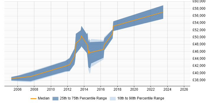 Salary distribution trend for Senior Business Analyst job vacancies in Bedford