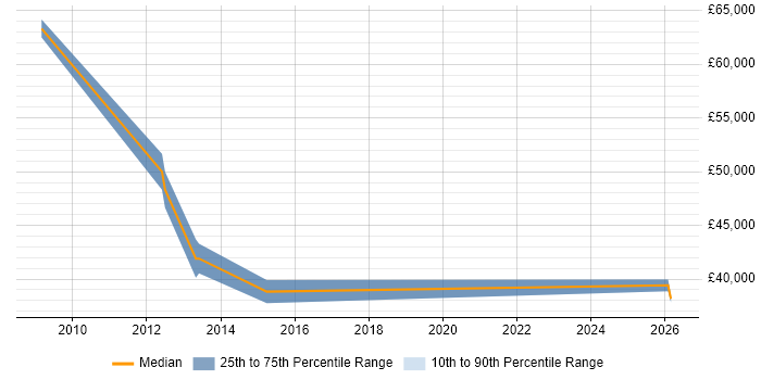 Salary distribution trend for Senior Data Warehouse Specialist job vacancies in Bedford