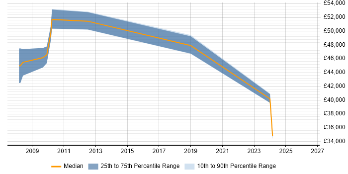 Salary distribution trend for Senior DBA job vacancies in Bedford