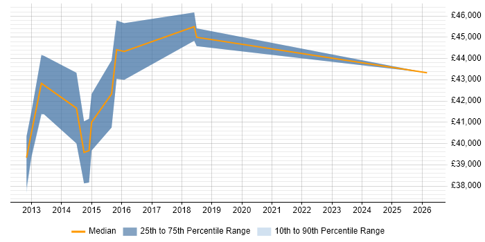 Salary distribution trend for Senior Infrastructure Engineer job vacancies in Bedford