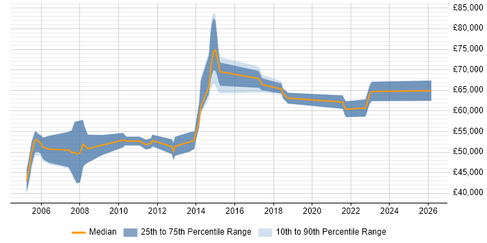 Salary distribution trend for Senior Manager job vacancies in Bedford