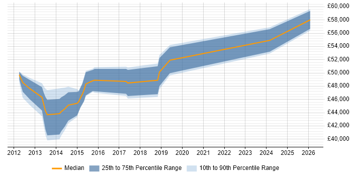 Salary distribution trend for Senior Network Engineer job vacancies in Bedford