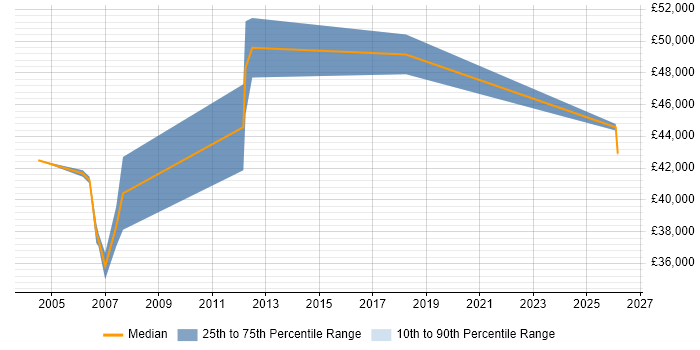 Salary distribution trend for Senior Programmer job vacancies in Bedford