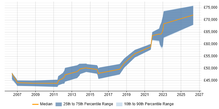 Salary distribution trend for Senior Software Engineer job vacancies in Bedford