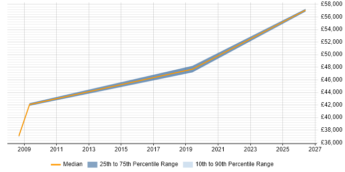 Salary distribution trend for Senior Systems Engineer job vacancies in Bedford