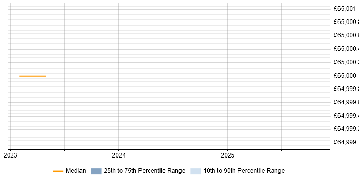 Salary distribution trend for jobs in Bedford citing Sensor Fusion