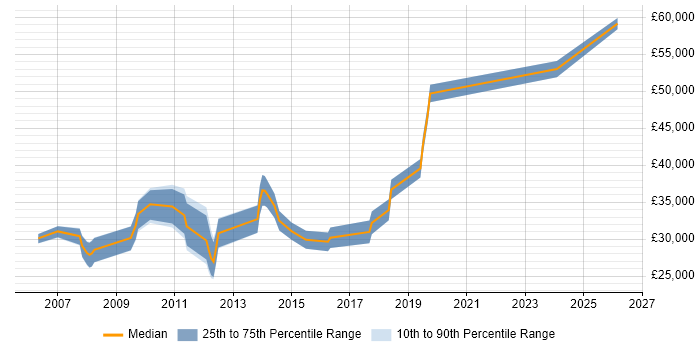 Salary distribution trend for jobs in Bedford citing SEO