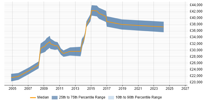 Salary distribution trend for Server Engineer job vacancies in Bedford