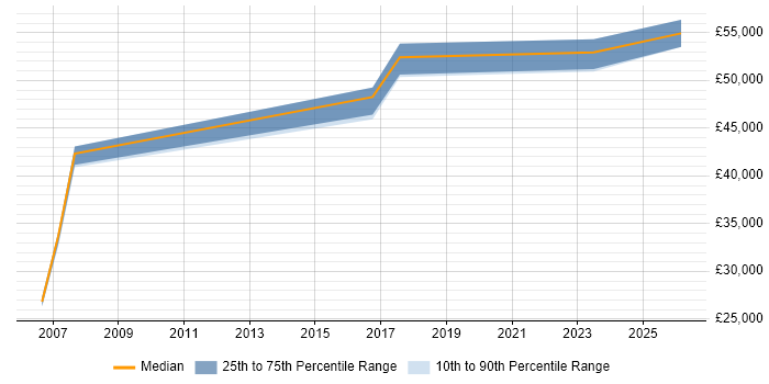 Salary distribution trend for jobs in Bedford citing Service Catalogue