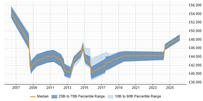 Salary distribution trend for Service Delivery Manager job vacancies in Bedford