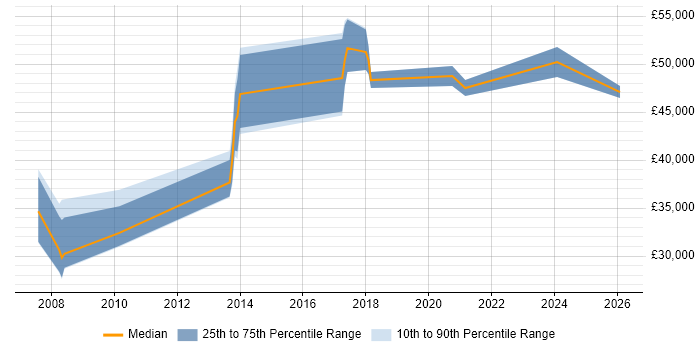 Salary distribution trend for Service Desk Manager job vacancies in Bedford