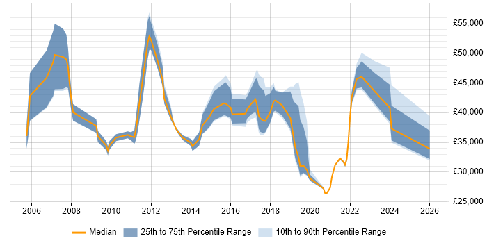 Salary distribution trend for jobs in Bedford citing Service Management