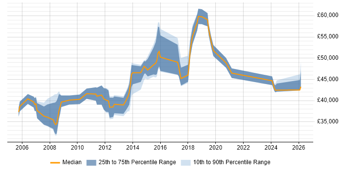 Salary distribution trend for Service Manager job vacancies in Bedford