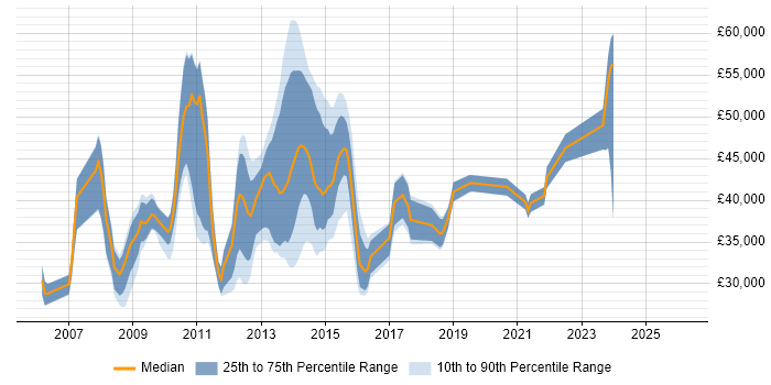 Salary distribution trend for jobs in Bedford citing SharePoint