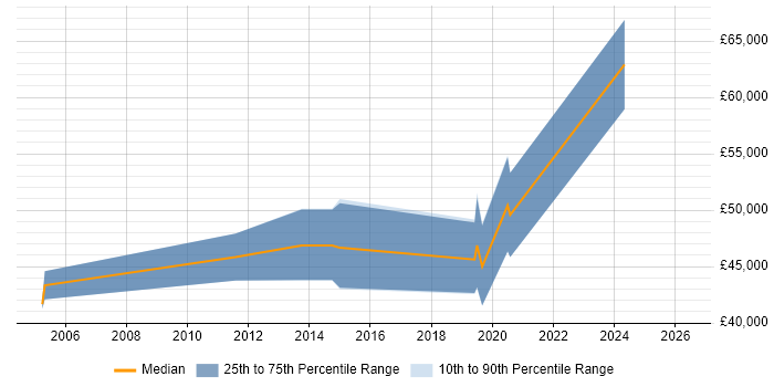 Salary distribution trend for jobs in Bedford citing Simulink