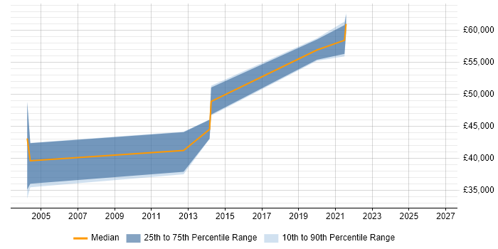 Salary distribution trend for jobs in Bedford citing Single Sign-On
