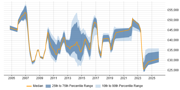 Salary distribution trend for jobs in Bedford citing SLA