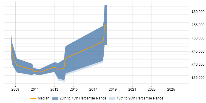 Salary distribution trend for jobs in Bedford citing Social Network