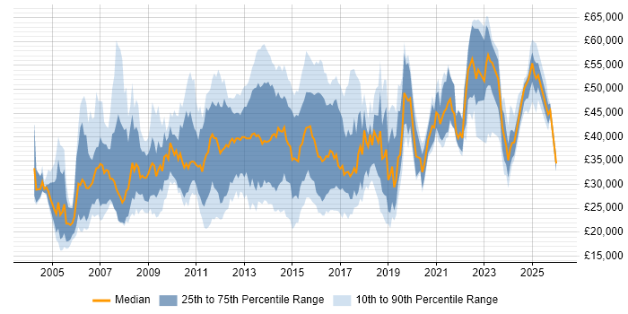 Salary distribution trend for jobs in Bedford citing Social Skills