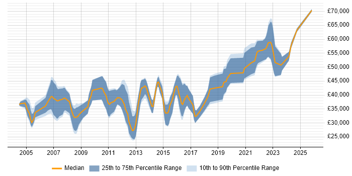 Salary distribution trend for Software Engineer job vacancies in Bedford