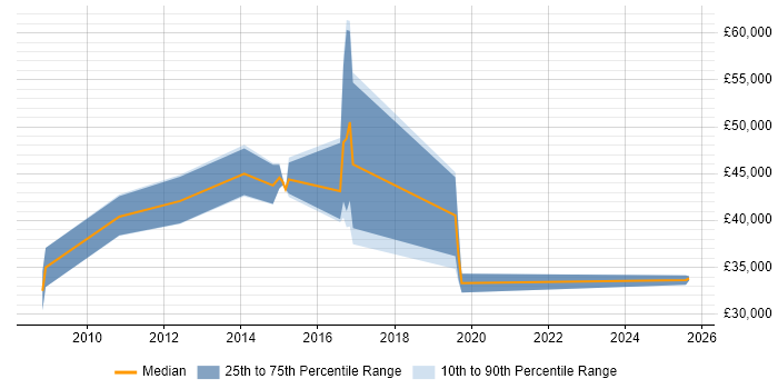 Salary distribution trend for jobs in Bedford citing SolarWinds