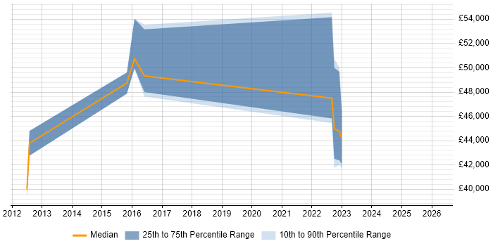 Salary distribution trend for jobs in Bedford citing Sprint Planning