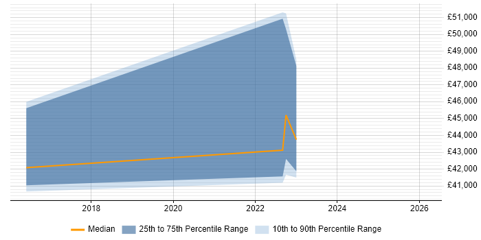 Salary distribution trend for jobs in Bedford citing Sprint Retrospective