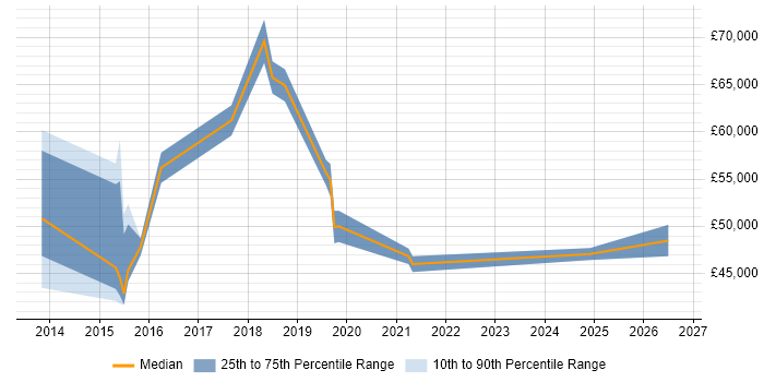 Salary distribution trend for jobs in Bedford citing Stakeholder Engagement
