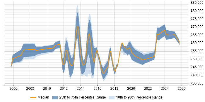 Salary distribution trend for jobs in Bedford citing Stakeholder Management