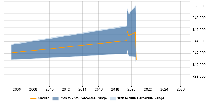 Salary distribution trend for jobs in Bedford citing Stateflow
