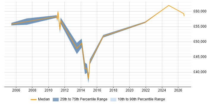 Salary distribution trend for jobs in Bedford citing Strategic Planning